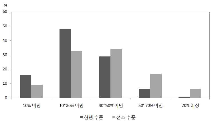 계약재배 경험농가의 현행 및 선호 선도금 수준