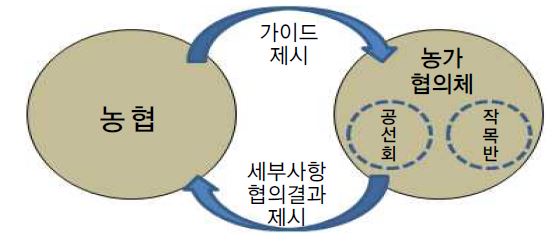 S농협의 계약재배 의사결정 체계