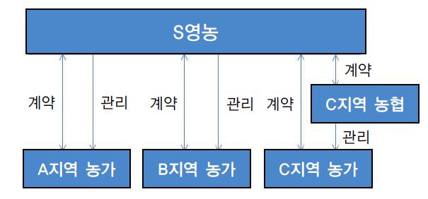 S영농의 계약재배 체계