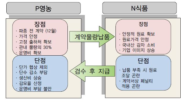 사업자 간 감자 계약재배 장·단점