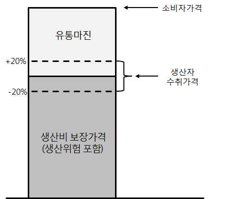 가격 결정 방식