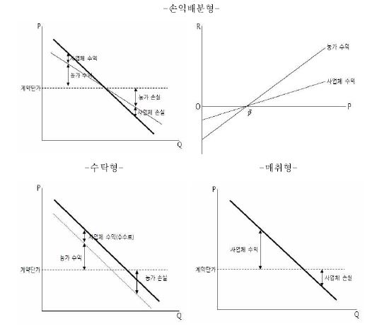 손익배분형 계약과 타 유형의 농가·사업자 손익구조 비교