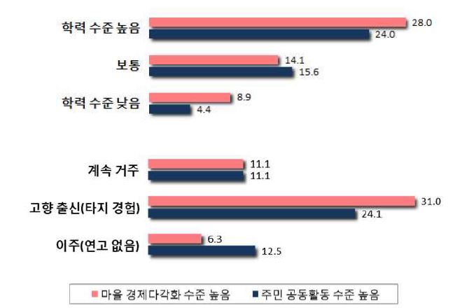 리더의 역량과 마을 활성화 정도