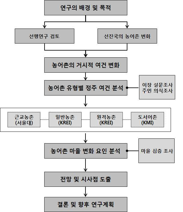 연구의 추진체계