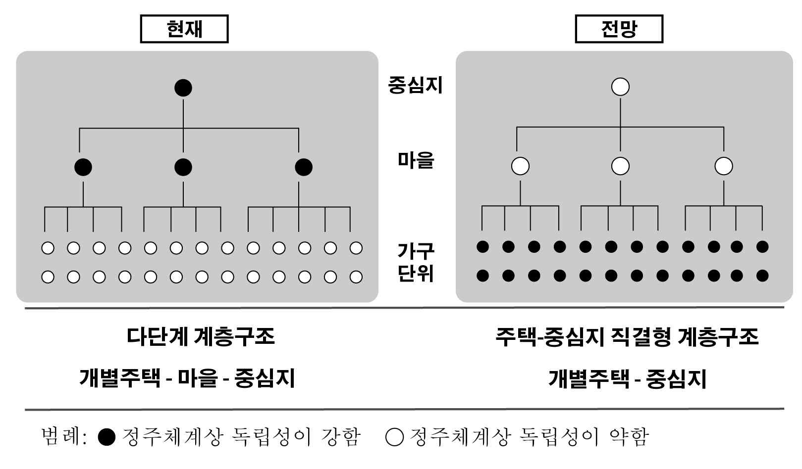 농어촌 정주체계의 변화 진단