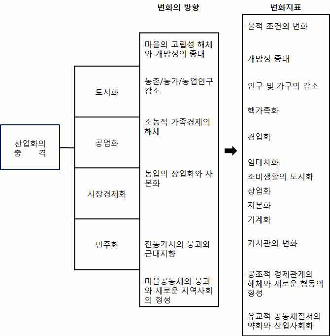 농어촌 변화의 방향과 변화의 지표