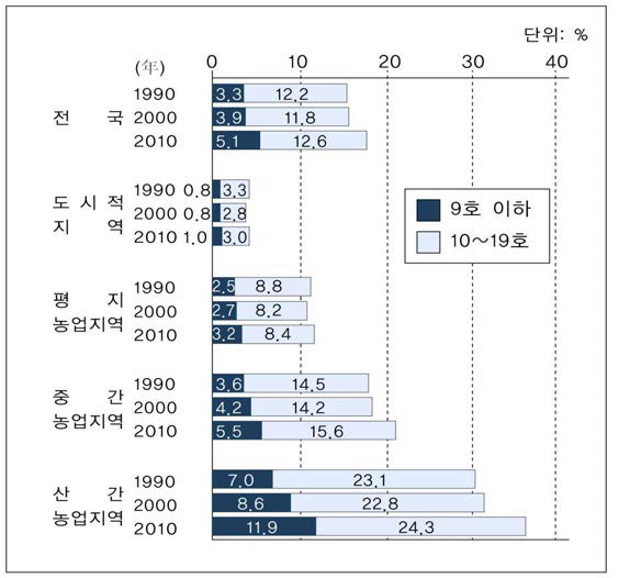 일본의 과소화 마을 증가 추이