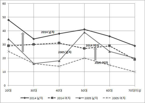 일본 도시민들의 농어촌 정주 의향 변화