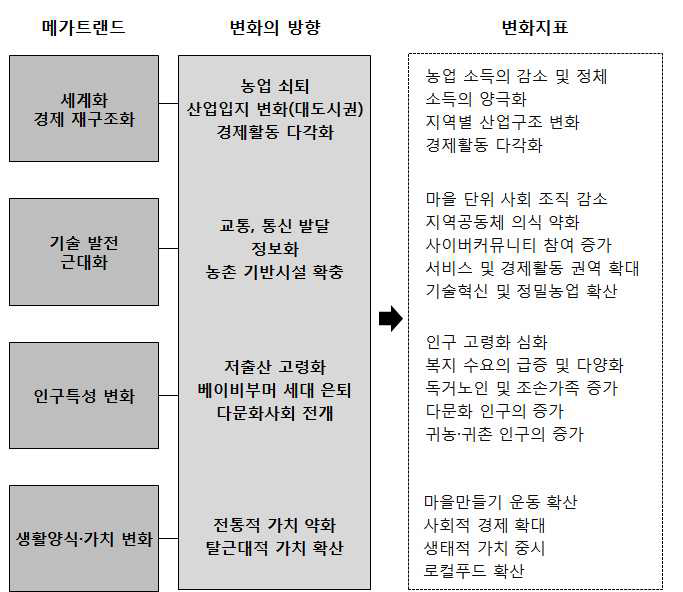 농어촌의 거시적 여건 변화 및 관련 지표