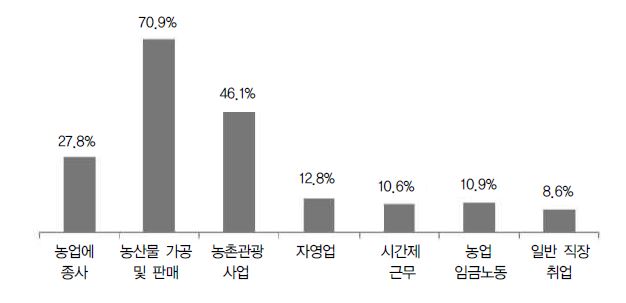 귀농 귀촌인의 희망 경제활동(복수응답)