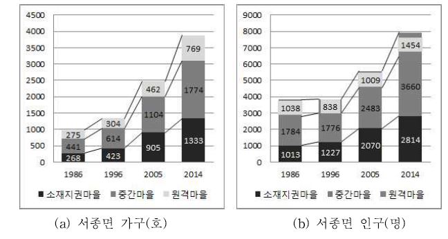 양평군 서종면 마을 유형별 가구 인구 변화