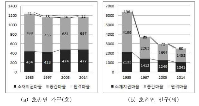 부여군 초촌면 마을 유형별 가구 인구 변화