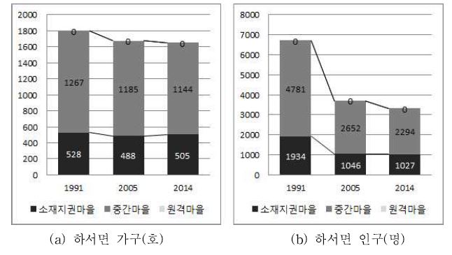 부안군 하서면 마을 유형별 가구 인구 변화