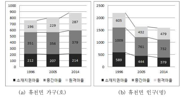 함양군 휴천면 마을 유형별 가구 인구 변화