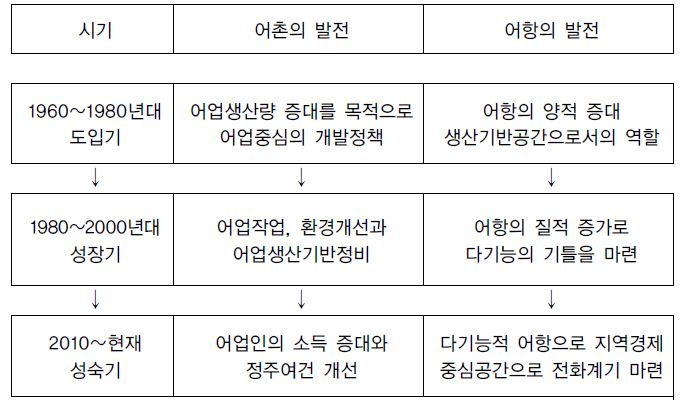 어촌과 어항의 발전과정