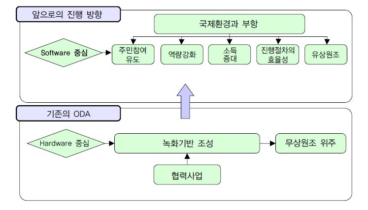 기존의 산림 ODA사업 vs. 향후 산림 ODA사업 방향