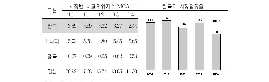 EU 시장에서 김치의 경쟁력 평가