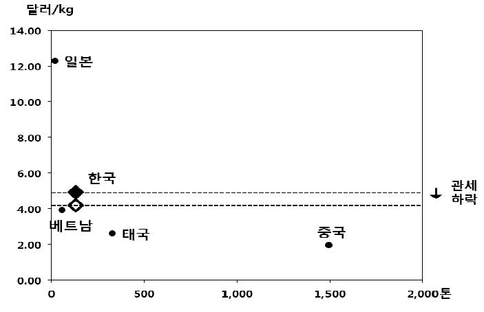 EU 시장에서 김치 수입가격