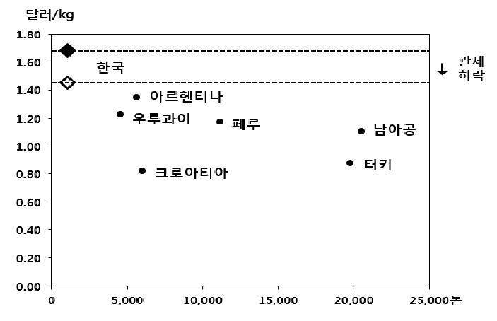 EU 시장에서 감귤 수입가격