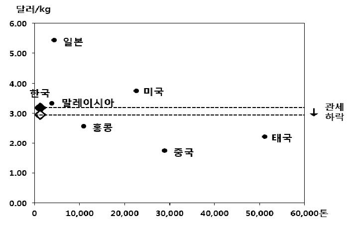 EU 시장에서 고추장 수입가격