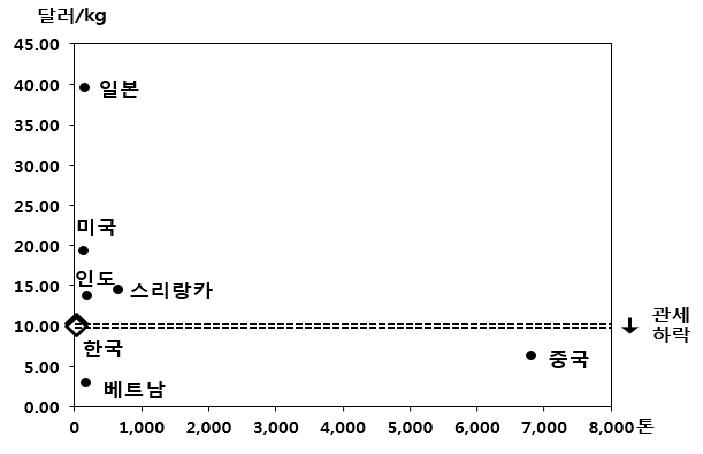 EU 시장에서 녹차 수입가격