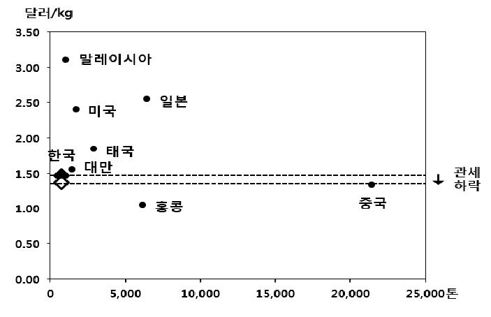 EU 시장에서 간장 수입가격