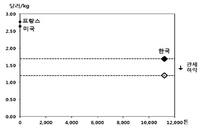 베트남 시장에서 닭고기 수입가격