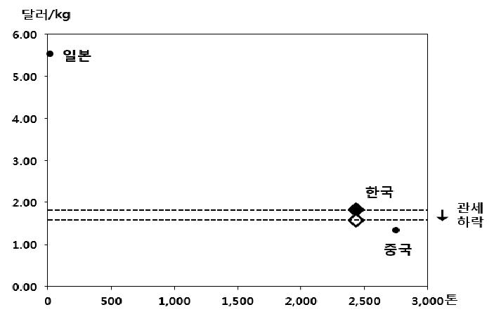 베트남 시장에서 버섯 수입가격