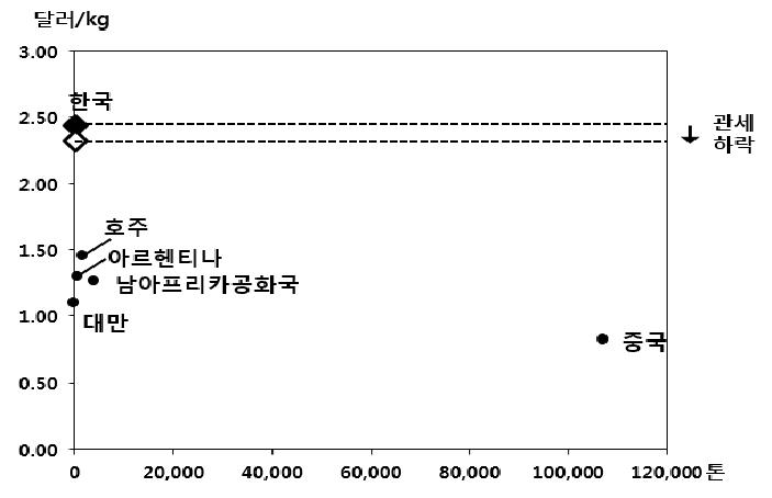 인도네시아 시장에서 배 수입가격