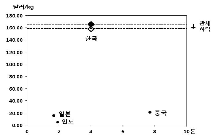 인도네시아 시장에서 인삼 수입가격