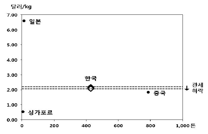 인도네시아 시장에서 버섯 수입가격