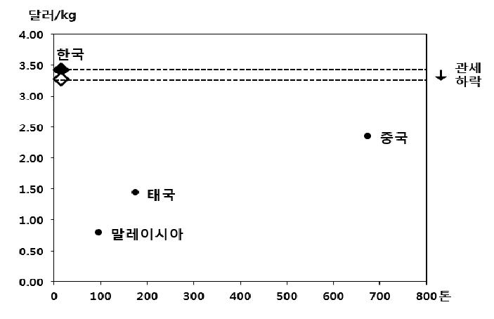 인도네시아 시장에서 김치 수입가격