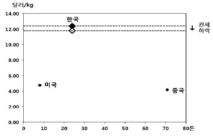 인도네시아 시장에서 딸기 수입가격