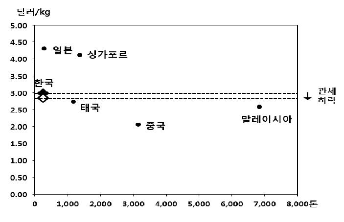 인도네시아 시장에서 고추장 수입가격