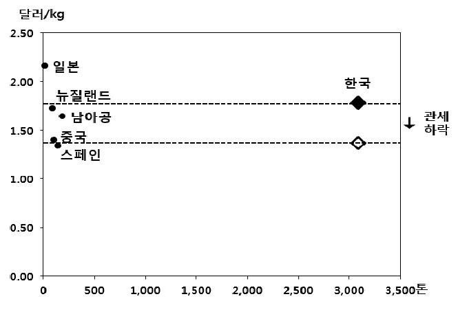 말레이시아 시장에서 단감 수입가격