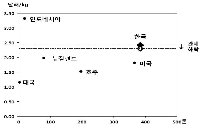 말레이시아 시장에서 딸기 수입가격