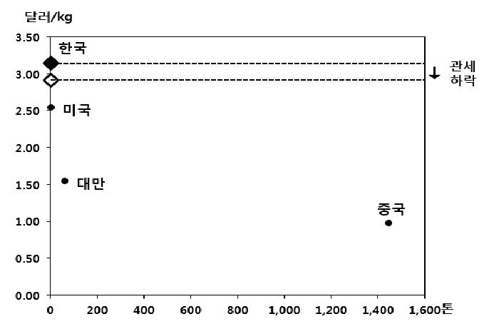 말레이시아 시장에서 김치 수입가격