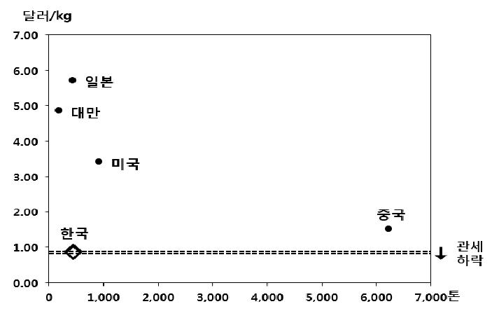 말레이시아 시장에서 고추장 수입가격