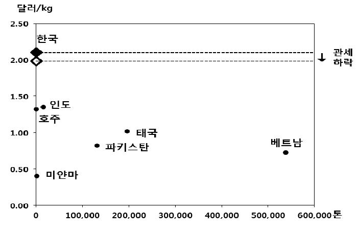 말레이시아 시장에서 쌀 수입가격