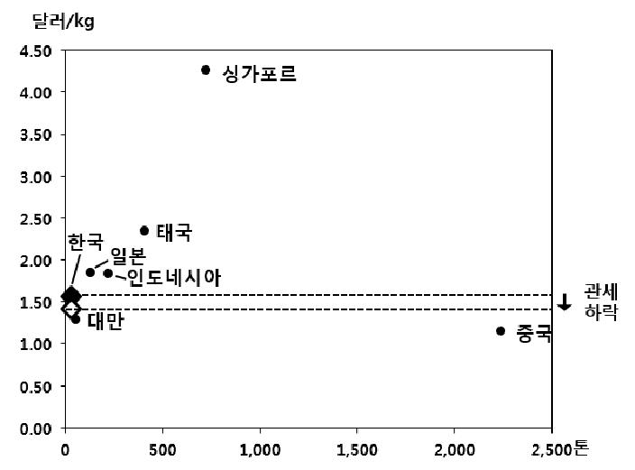 말레이시아 시장에서 간장 수입가격