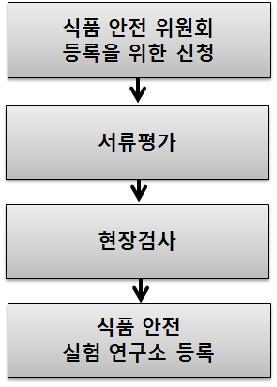 수출 국가의 식품 안전 실험 연구소 등록을 위한 절차