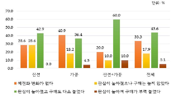 한·미 FTA 발효 이후 한국산 농산물에 대한 현지시장의 소비자 반응