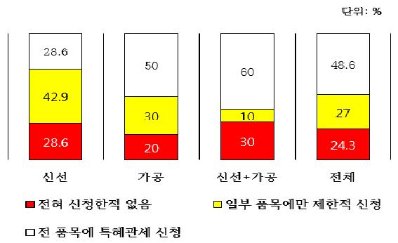 한국산 농식품 수입 시 한·미 FTA특혜관세 신청 여부