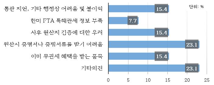 한·미 FTA 특혜관세를 일부 품목에만 제한적으로 신청한 이유