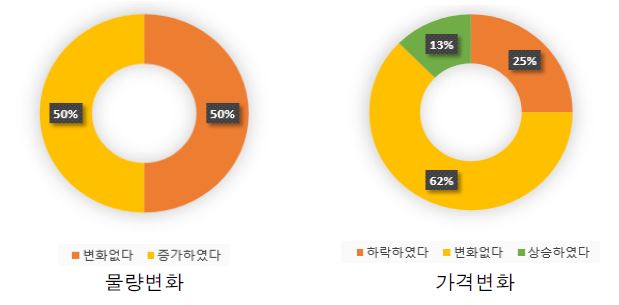 한·EU FTA 발효 이후 한국산 농식품의 물량과 가격 변화 평가