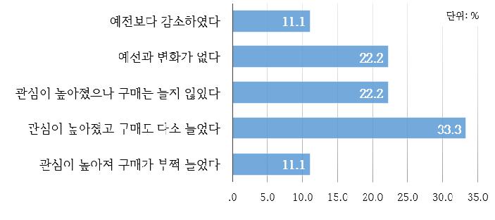 한·EU FTA 발효 이후 한국산 농식품에 대한 현지시장의 소비자 반응