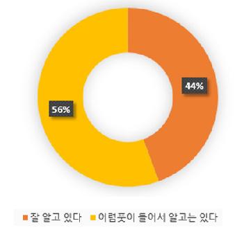 한·EU FTA 특혜관세 인지 여부