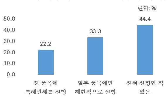 한국산 농식품 수입 시 한·EU FTA 특혜관세 신청 여부