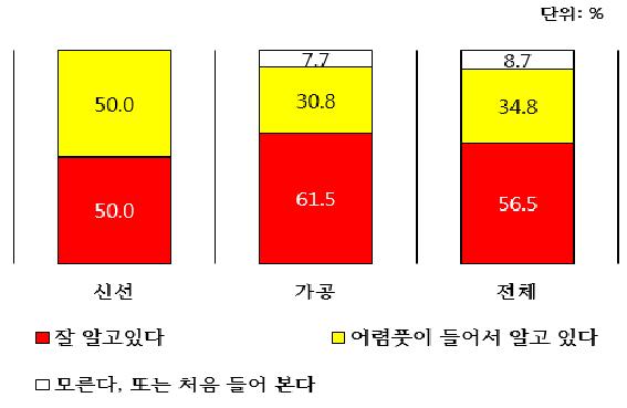 한·ASEAN FTA 특혜관세 인지 여부