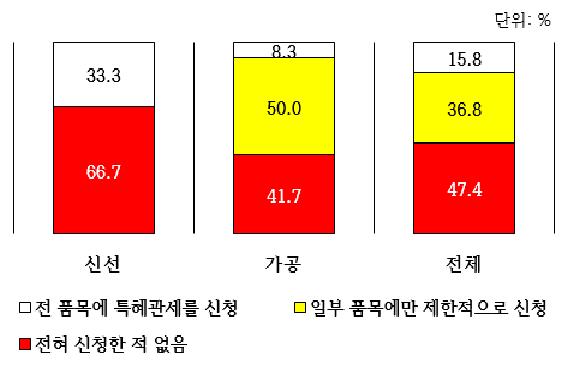 한국산 농산물 수입 시 한·ASEAN FTA 특혜관세 신청 여부